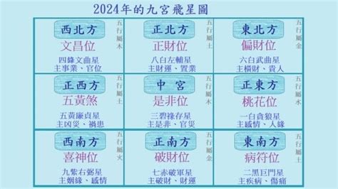 九運圖|2024年九宮飛星圖｜流年風水佈